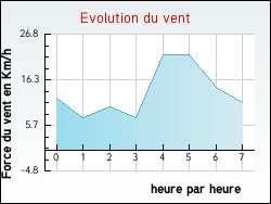 Evolution du vent de la ville Valence-d'Albigeois
